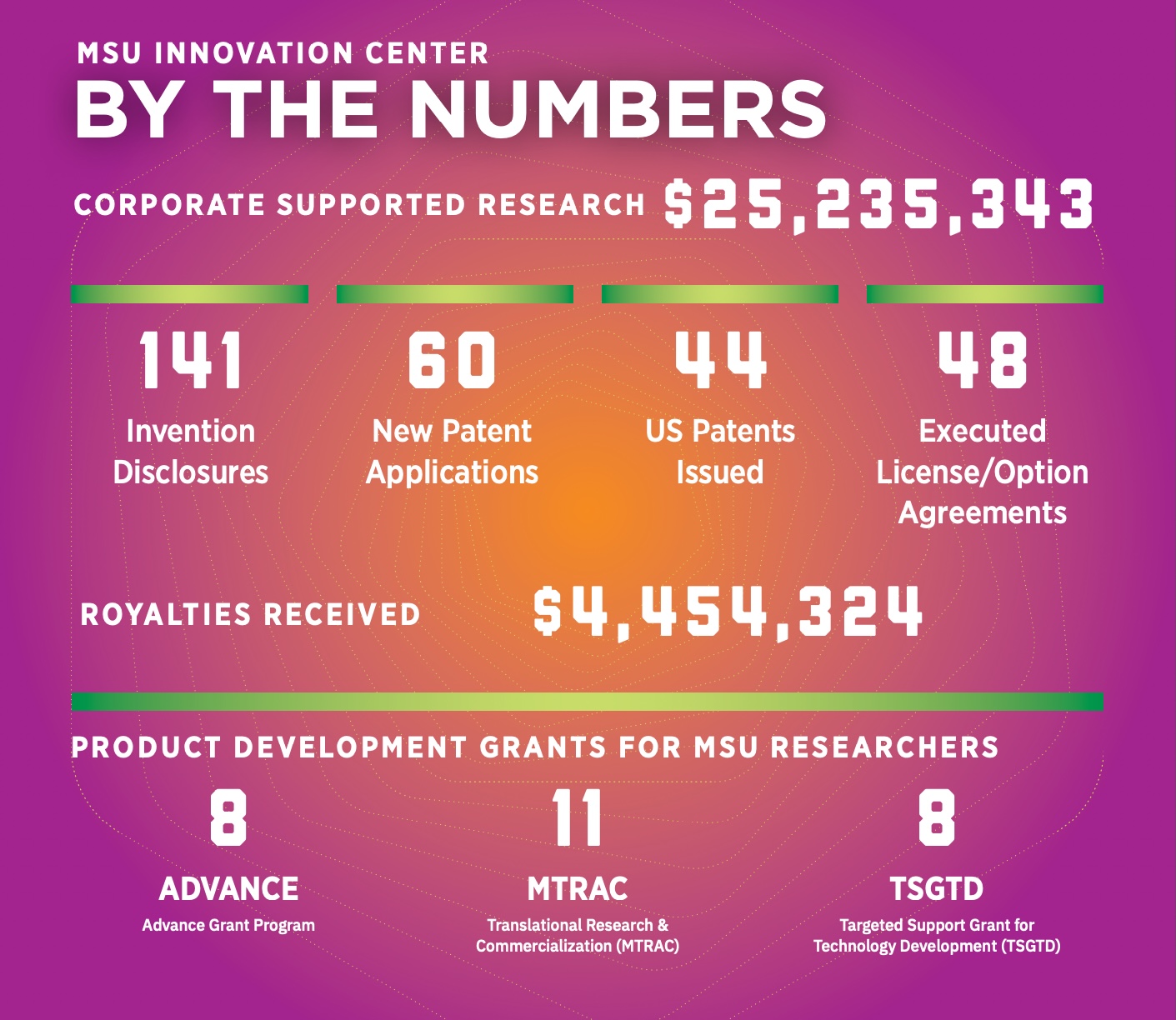 By The Numbers Corporate Supported Research $25,235,343 141 Invention Disclosures 60 New Patent Applications 44 US Patents Issued 48 Executed License/Options Agreements Royalties Received $4,454,324 Product Development Grants for MSU Researchers 8 Advance 11 MTRAC 8 TSGTD